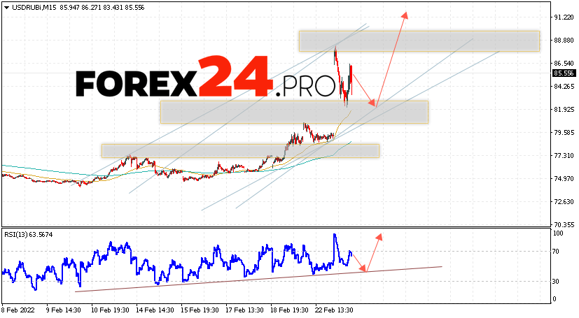 USD/RUB Forecast Russian Ruble February 25, 2022