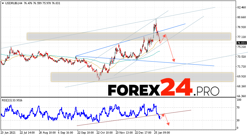 USD/RUB Forecast Russian Ruble February 3, 2022