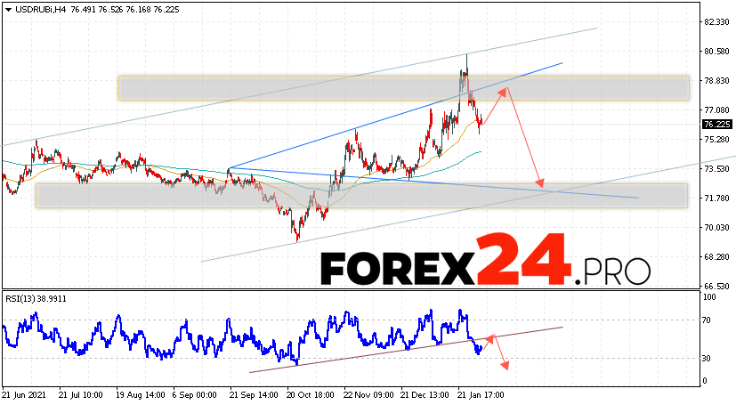 USD/RUB Forecast Russian Ruble February 4, 2022