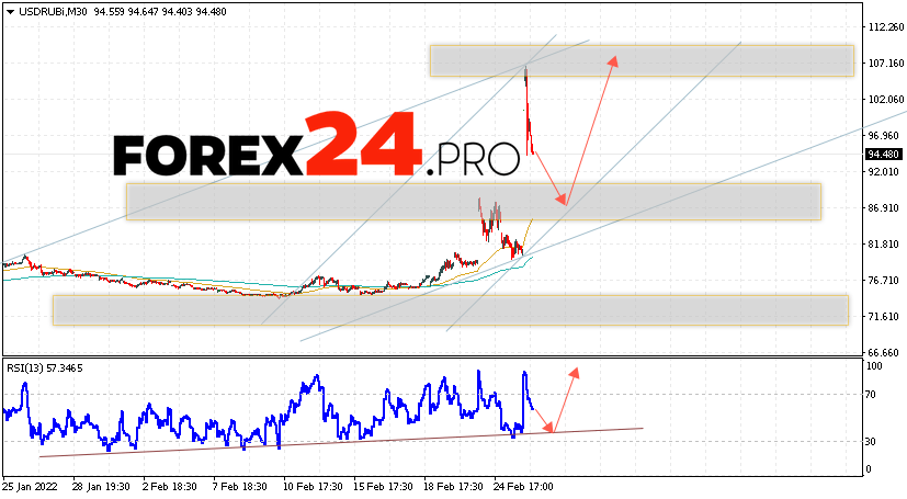 USD/RUB Forecast Russian Ruble March 1, 2022