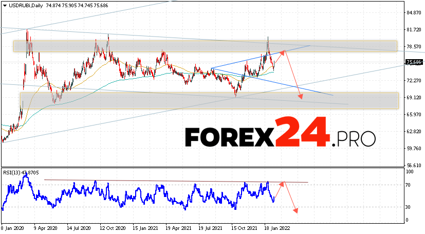 USD/RUB Weekly Forecast February 14 — 18, 2022