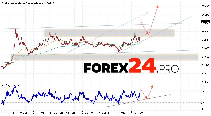 USD/RUB Weekly Forecast February 28 — March 4, 2022