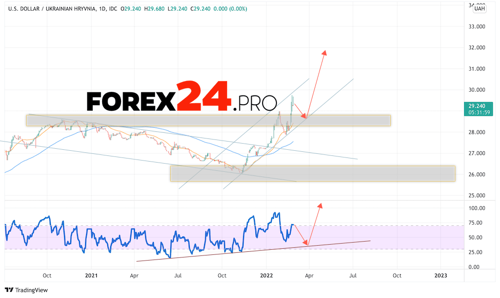 USD/UAH Forecast Ukrainian Hryvnia March 1, 2022