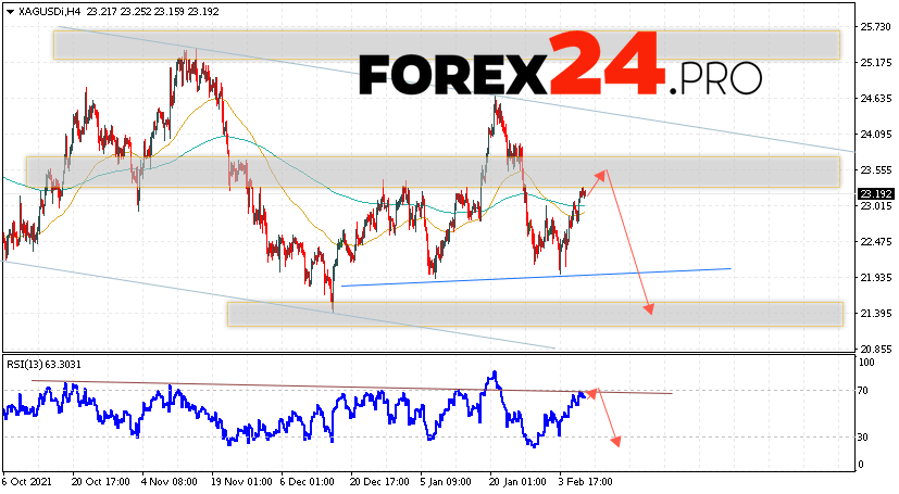 XAG/USD Forecast Silver and Analysis February 10, 2022