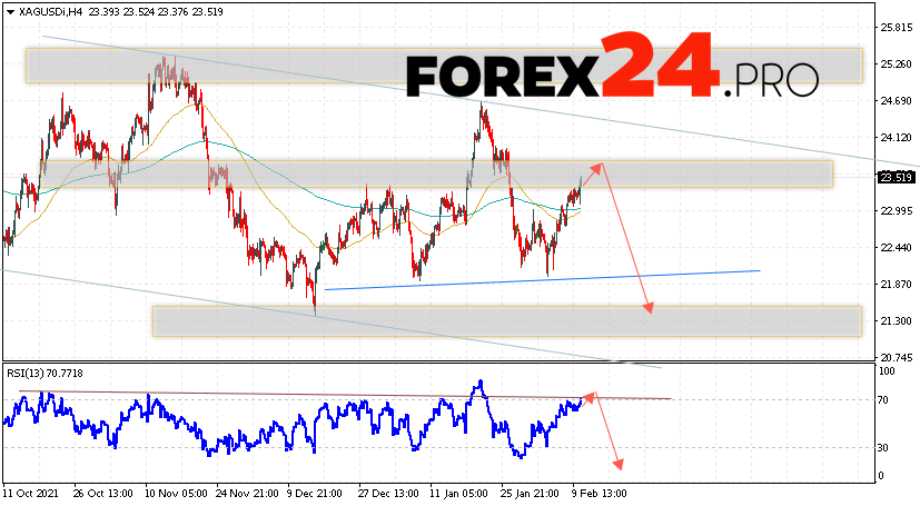 XAG/USD Forecast Silver and Analysis February 11, 2022