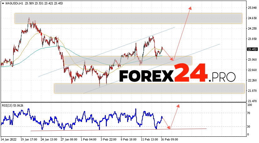 XAG/USD Forecast Silver and Analysis February 17, 2022