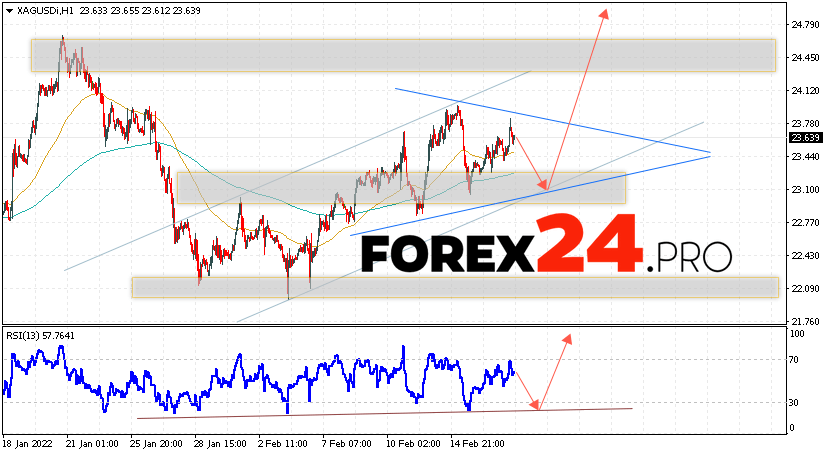 XAG/USD Forecast Silver and Analysis February 18, 2022