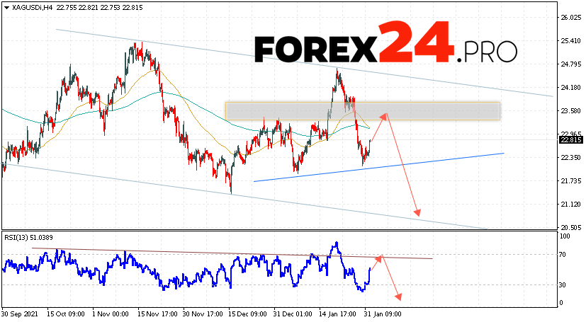 XAG/USD Forecast Silver and Analysis February 2, 2022