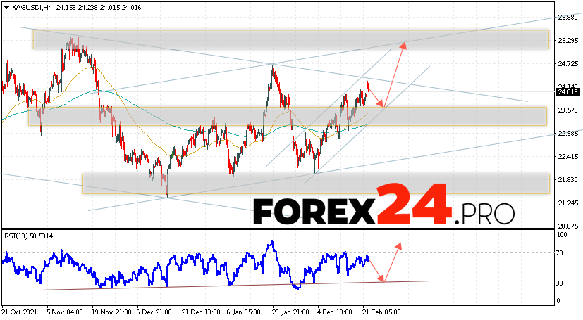 XAG/USD Forecast Silver and Analysis February 23, 2022