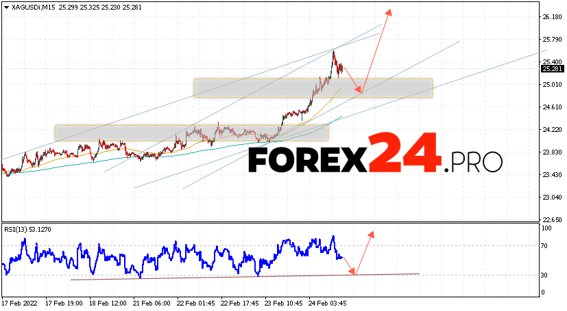 XAG/USD Forecast Silver and Analysis February 25, 2022