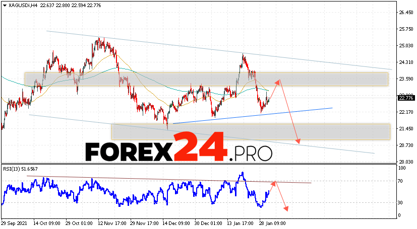 XAG/USD Forecast Silver and Analysis February 3, 2022