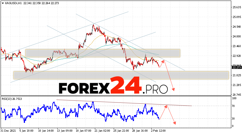 XAG/USD Forecast Silver and Analysis February 4, 2022