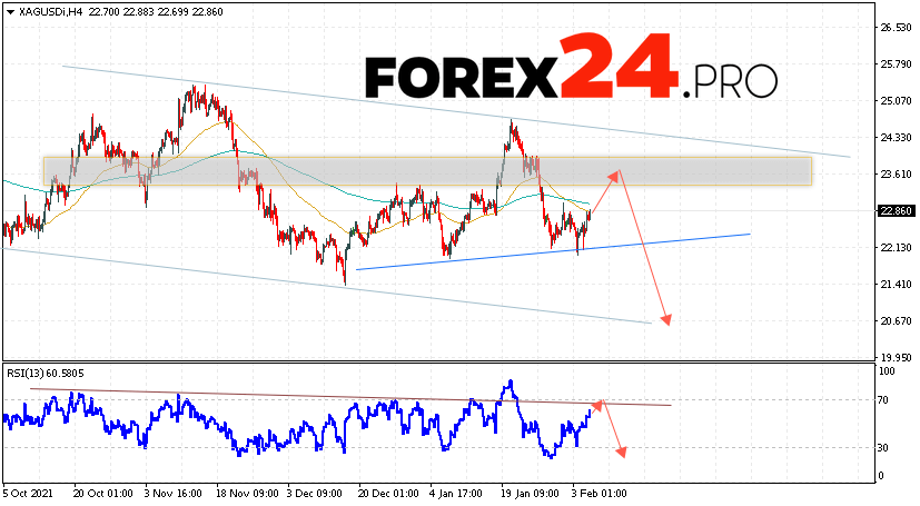 XAG/USD Forecast Silver and Analysis February 8, 2022