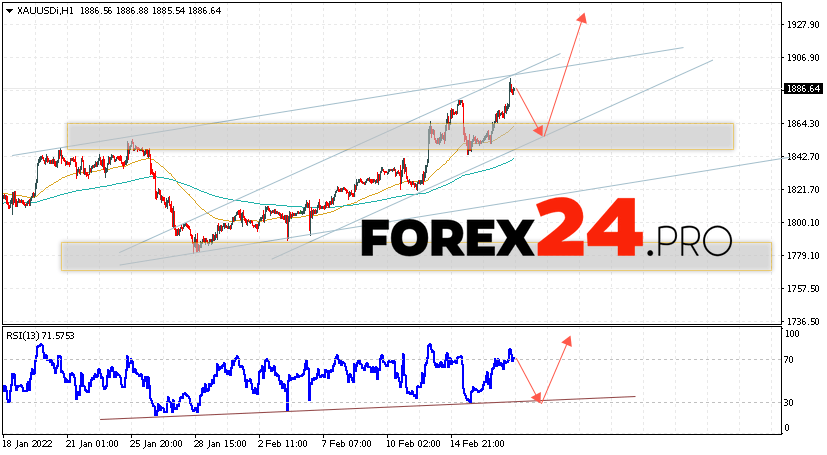 XAU/USD Forecast and GOLD analysis February 18, 2022