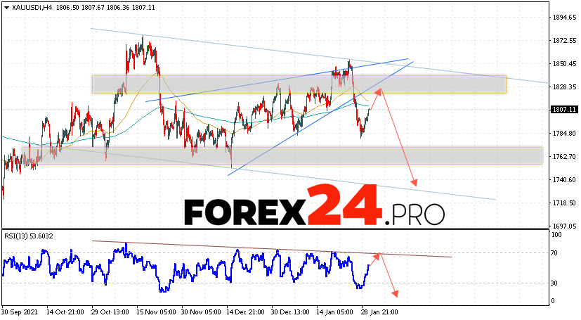 XAU/USD Forecast and GOLD analysis February 2, 2022