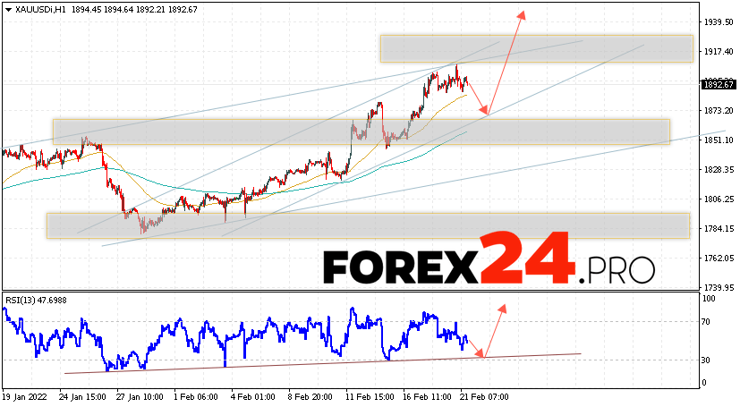 XAU/USD Forecast and GOLD analysis February 22, 2022