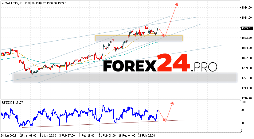 XAU/USD Forecast and GOLD analysis February 24, 2022