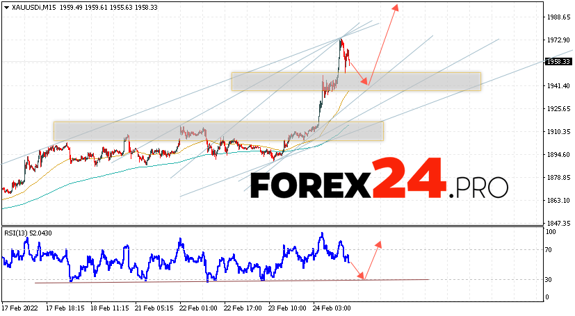 XAU/USD Forecast and GOLD analysis February 25, 2022