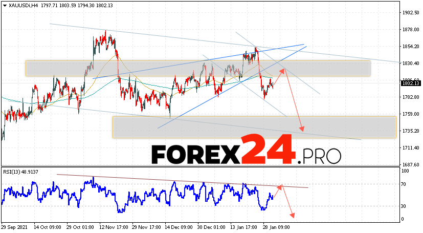 XAU/USD Forecast and GOLD analysis February 3, 2022