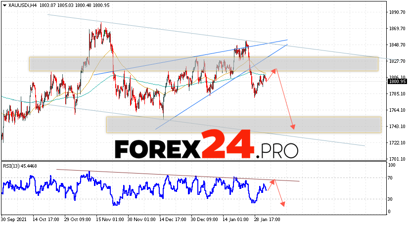 XAU/USD Forecast and GOLD analysis February 4, 2022