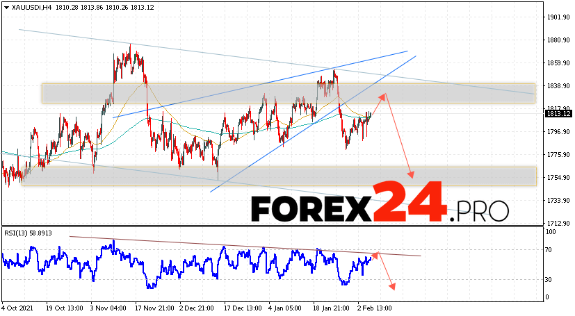 XAU/USD Forecast and GOLD analysis February 8, 2022