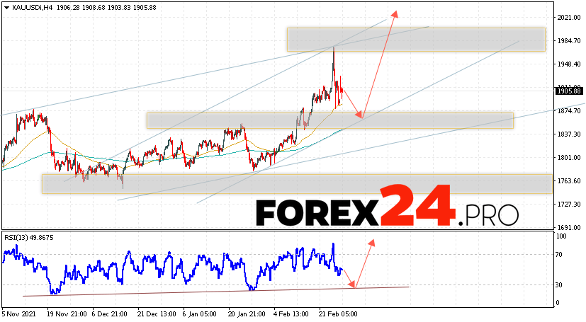 XAU/USD Forecast and GOLD analysis March 1, 2022