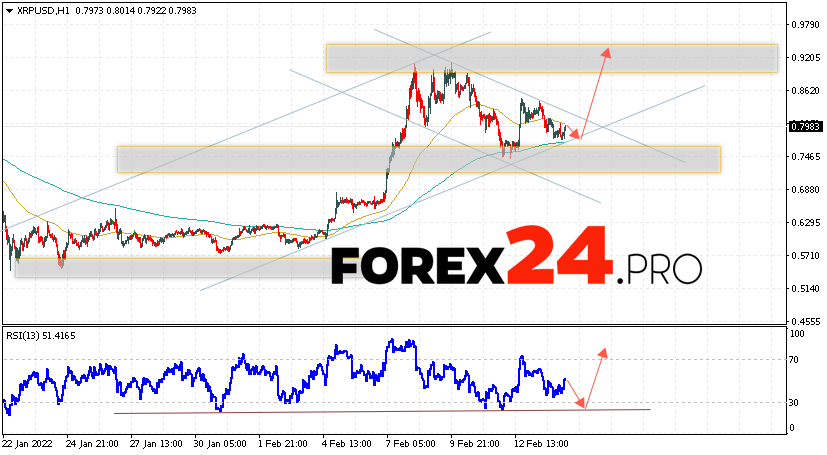 XRP Forecast and Analysis February 16, 2022