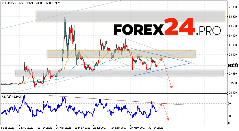 XRP Weekly Forecast February 28 — March 4, 2022