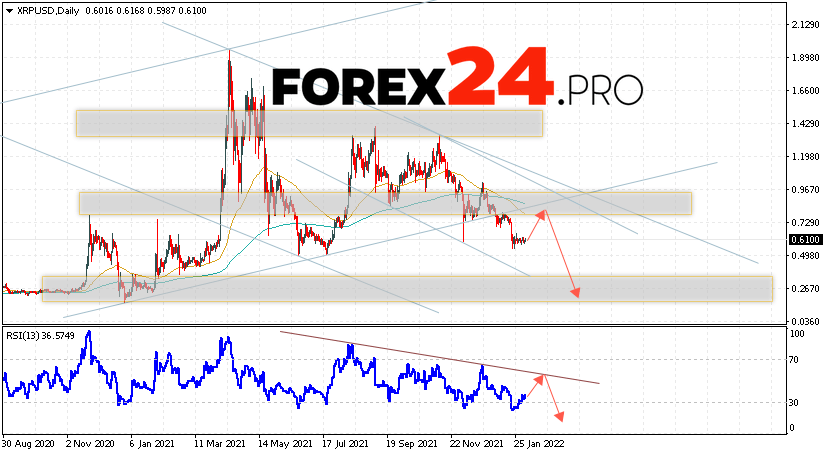 XRP Weekly Forecast February 7 — 11, 2022
