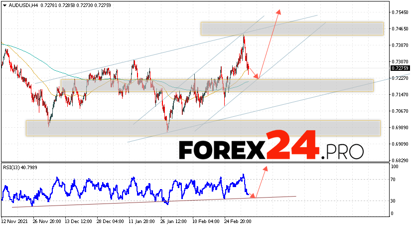 AUD/USD Forecast Australian Dollar March 10, 2022