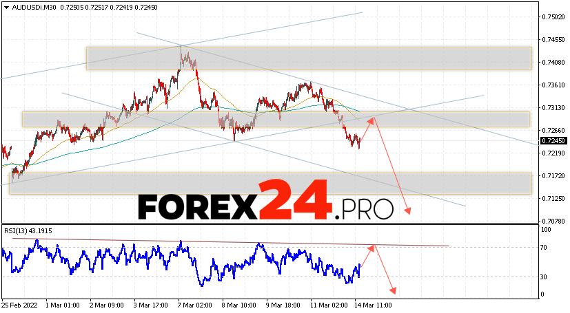 AUD/USD Forecast Australian Dollar March 15, 2022