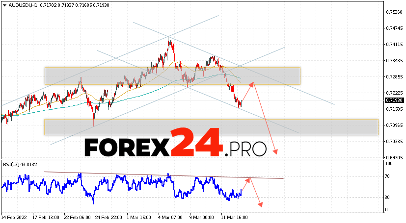 AUD/USD Forecast Australian Dollar March 16, 2022