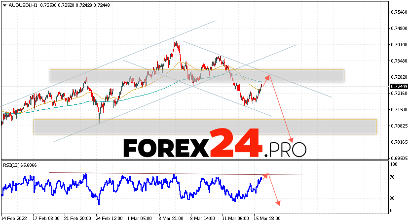 AUD/USD Forecast Australian Dollar March 17, 2022