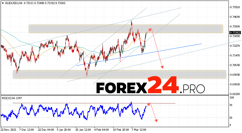 AUD/USD Forecast Australian Dollar March 18, 2022