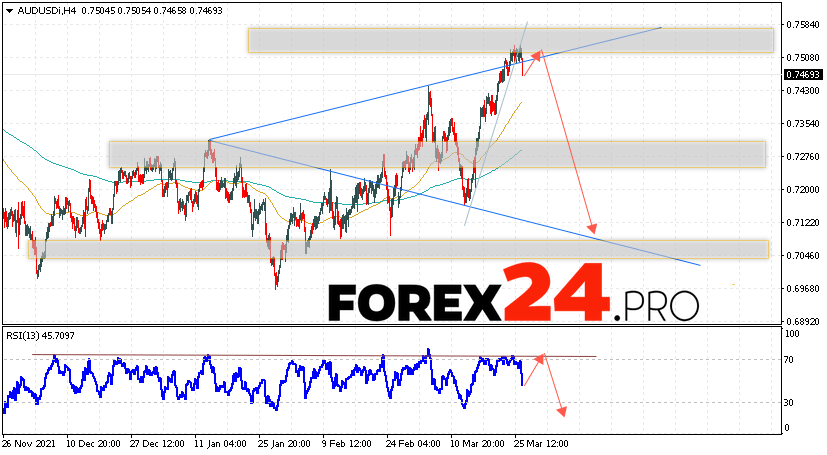 AUD/USD Forecast Australian Dollar March 29, 2022