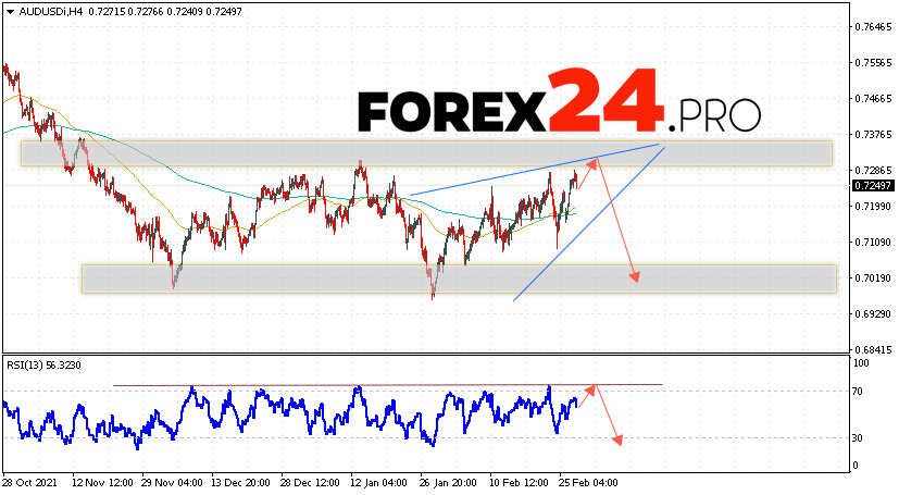 AUD/USD Forecast Australian Dollar March 3, 2022