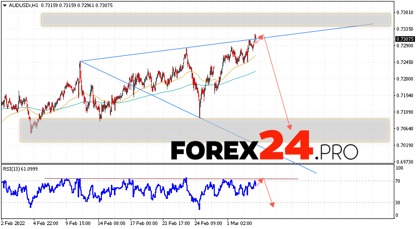 AUD/USD Forecast Australian Dollar March 4, 2022