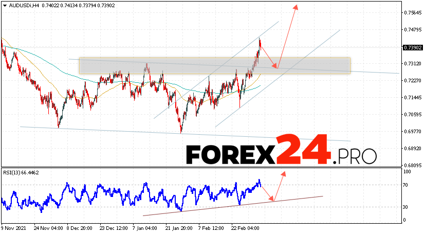 AUD/USD Forecast Australian Dollar March 8, 2022