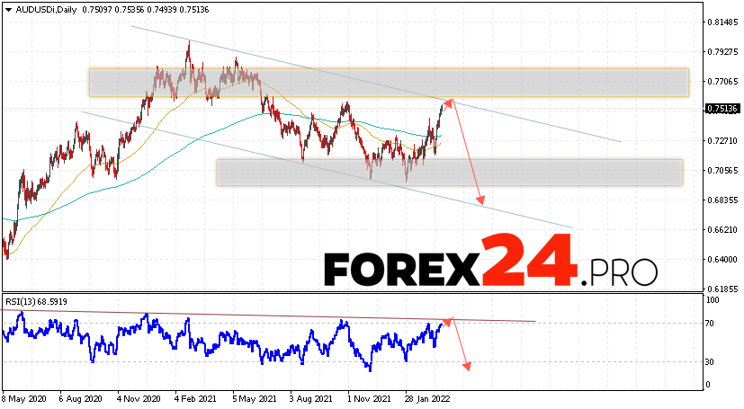 AUD/USD Weekly Forecast March 28 — April 1, 2022