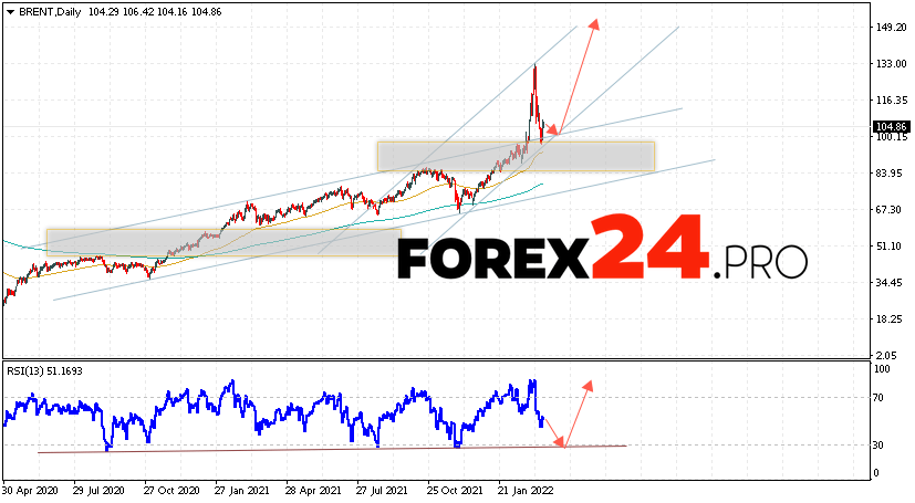 BRENT Weekly Forecast March 21 — 25, 2022