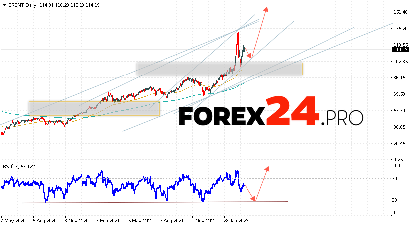 BRENT Weekly Forecast March 28 — April 1, 2022