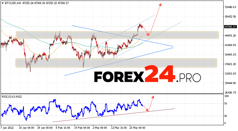 Bitcoin Forecast BTC/USD April 1, 2022