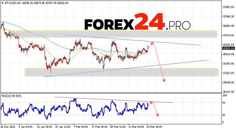 Bitcoin Forecast BTC/USD March 23, 2022