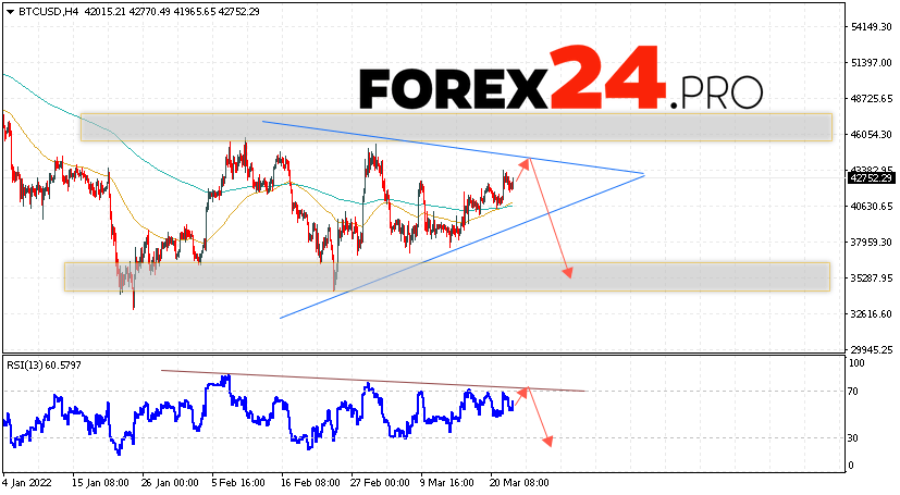 Bitcoin Forecast BTC/USD March 24, 2022