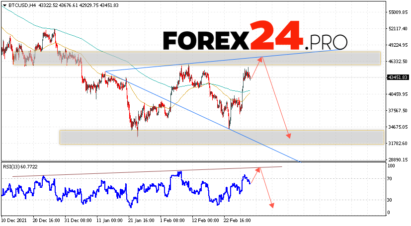 Bitcoin Forecast BTC/USD March 4, 2022