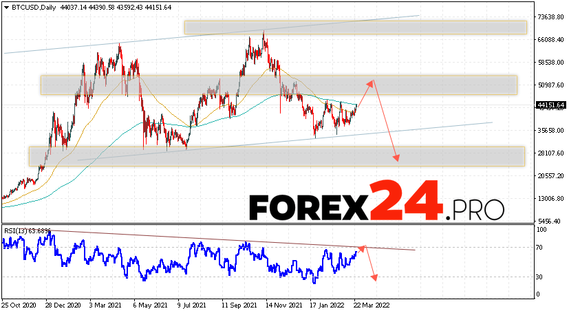 Bitcoin Weekly Forecast March 28 — April 1, 2022