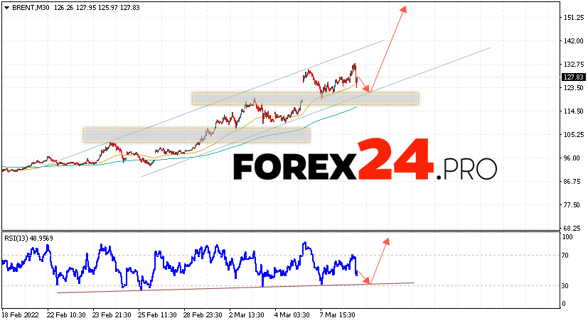 Brent Crude Oil Forecast and analysis March 10, 2022