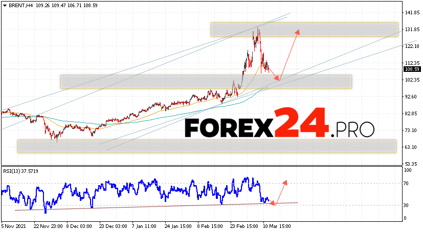 Brent Crude Oil Forecast and analysis March 15, 2022