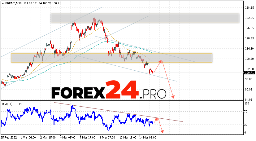 Brent Crude Oil Forecast and analysis March 16, 2022