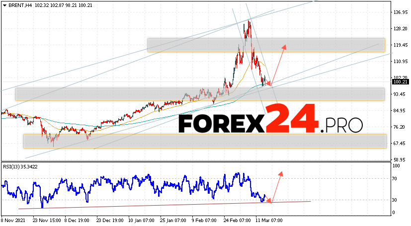 Brent Crude Oil Forecast and analysis March 17, 2022